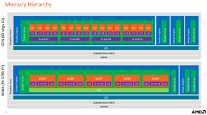 AMD RDNA Whitepaper: GCN vs. RDNA Memory Hierachy